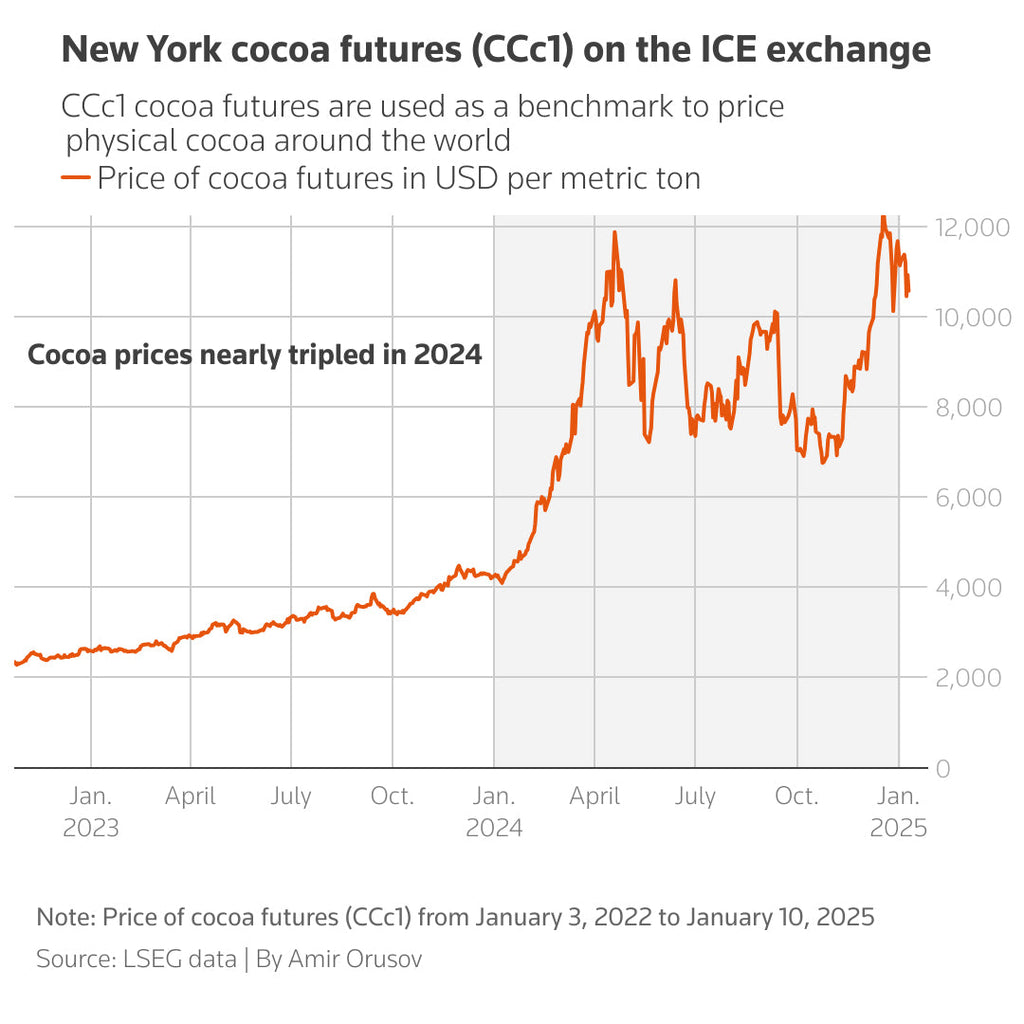 Cocoa Prices Are Skyrocketing—Here’s Why