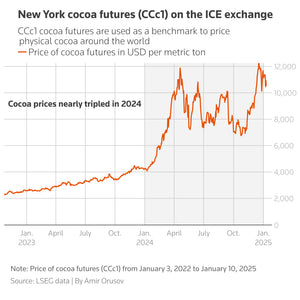 Cocoa Prices Are Skyrocketing—Here’s Why