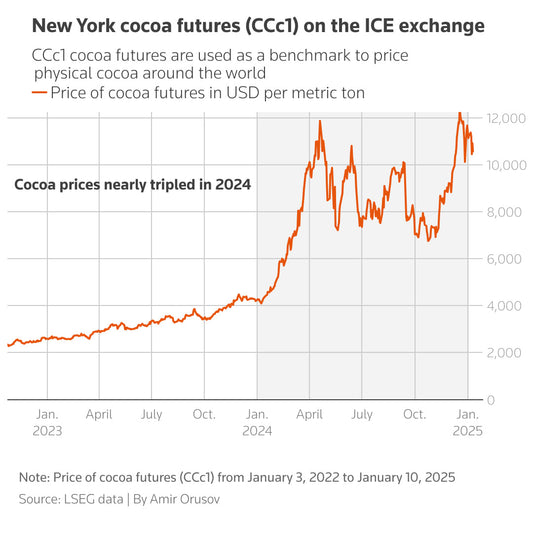 cocoa chart